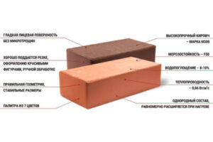 Ремонт и строительство | Выбор кирпича для строительства в Ярославле: морозостойкость, прочность и виды