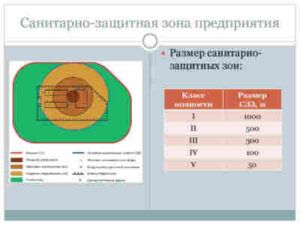 Что такое СЗЗ и как её проектируют